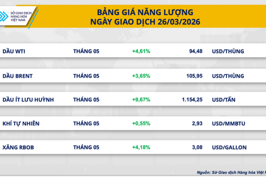 MXV-Index giằng co vùng 2.700 điểm, giá hàng hóa tiếp tục biến động